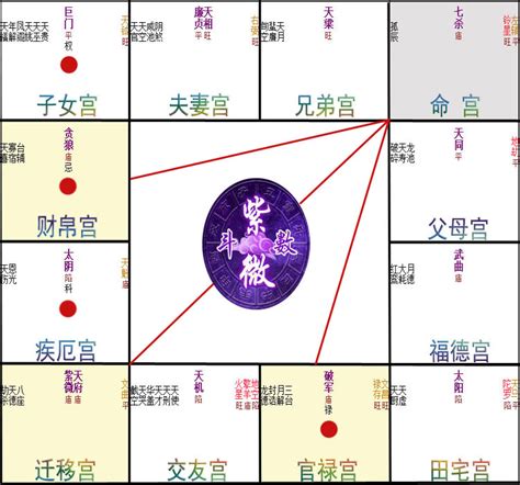 斗數|紫微斗數